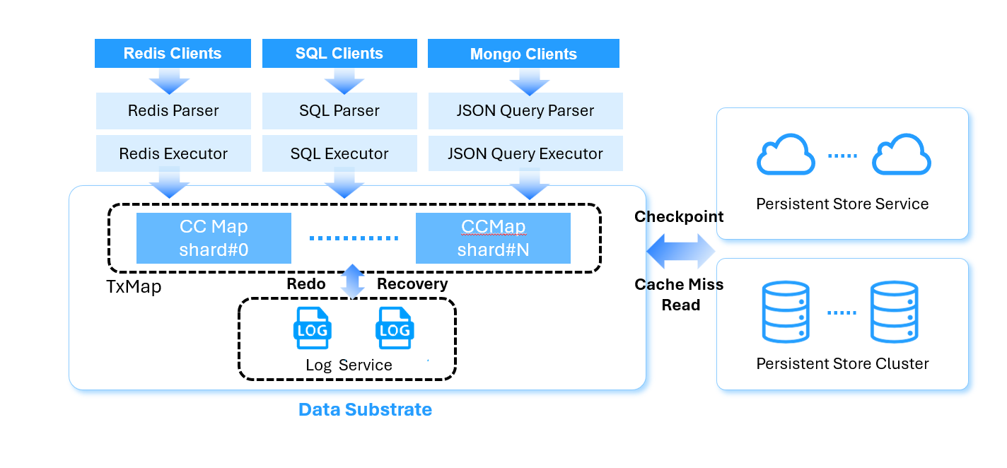 Data Substrate Architecture